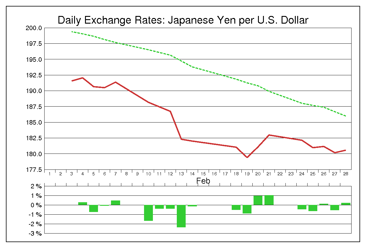 1986年2月のドル円（USD/JPY）